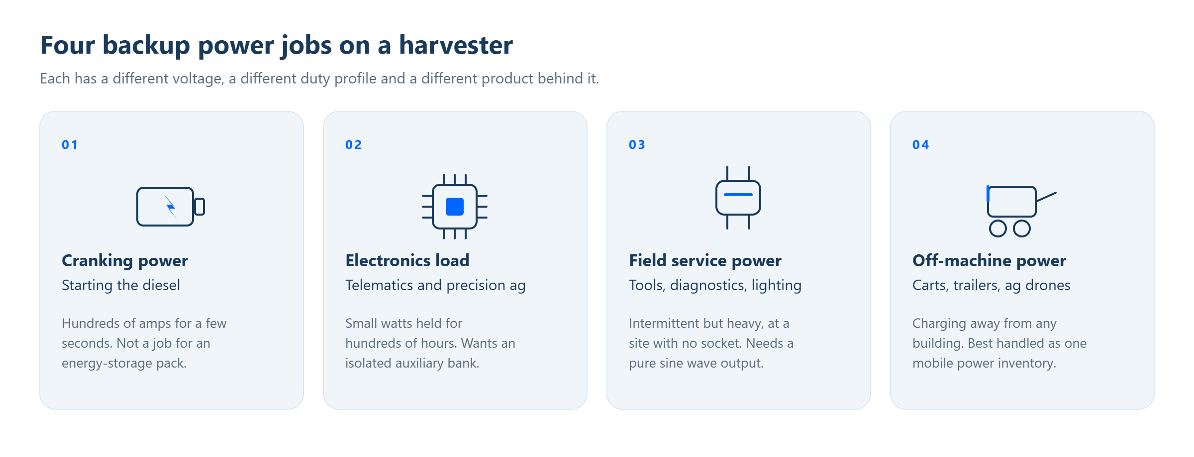 Four backup power jobs on a harvester: cranking power, electronics load, field service power and off-machine power