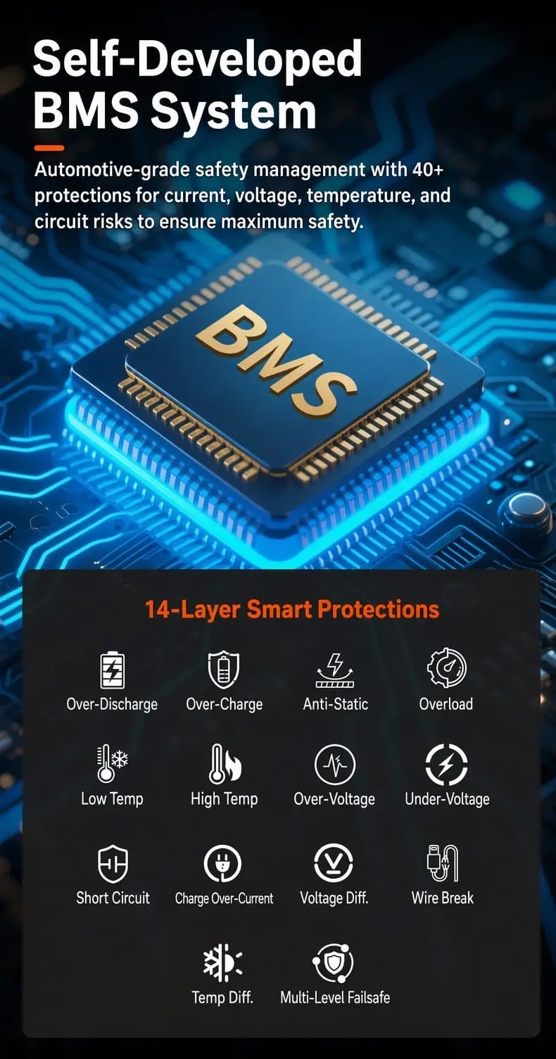 Self-developed BMS with 40+ protections and 14-layer smart protection