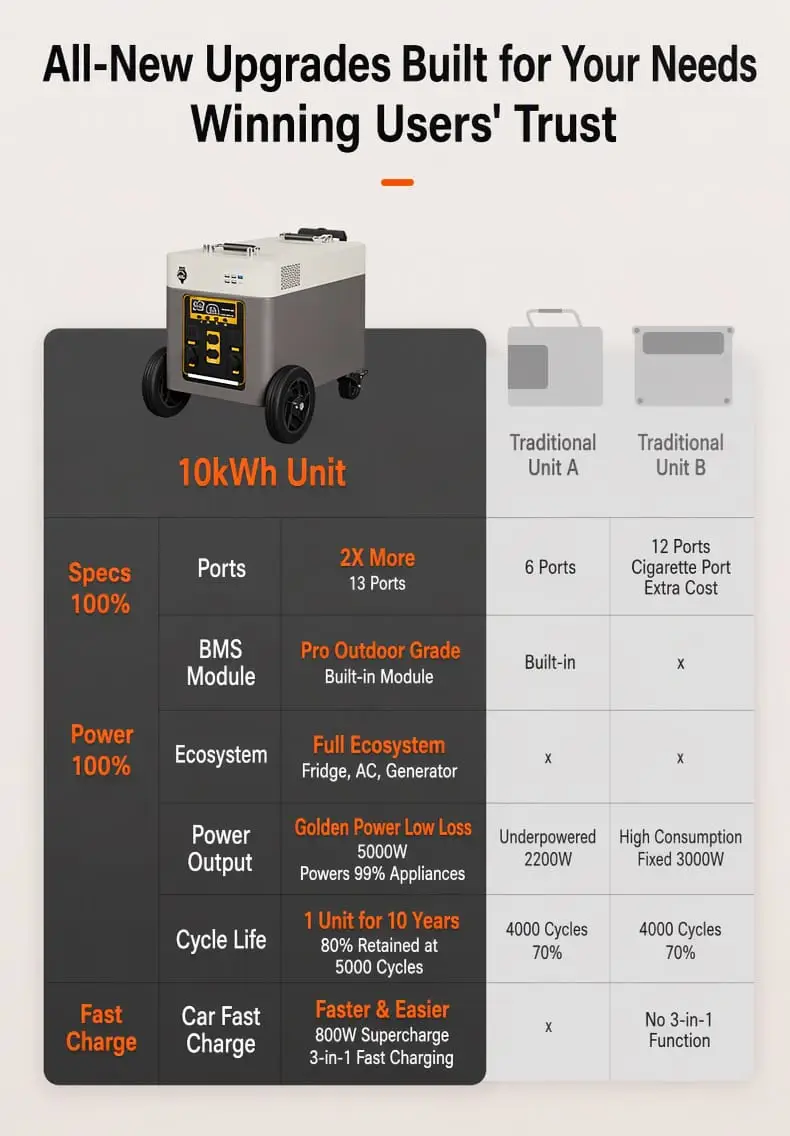 Comparison against traditional portable power stations